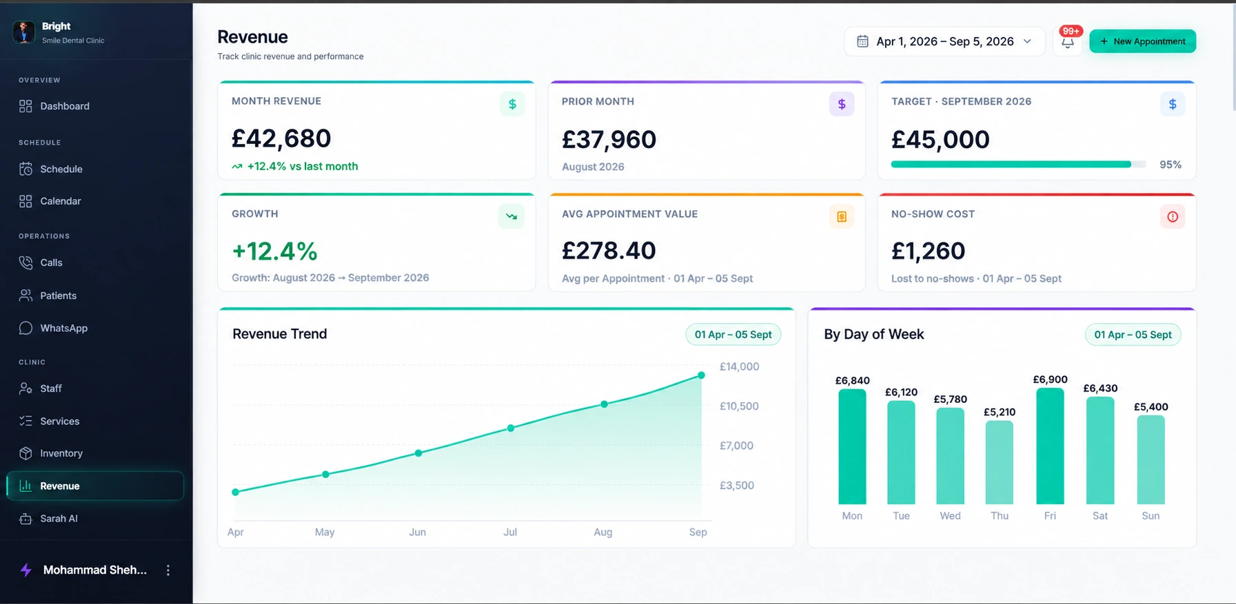 Revenue & Insights — supplied Denora product interface